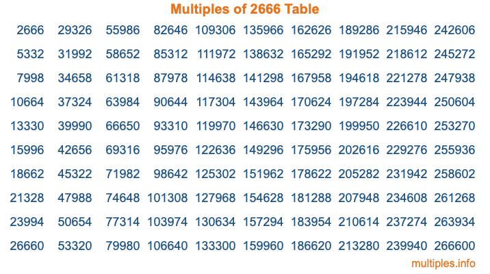 Multiples of 2666 Table