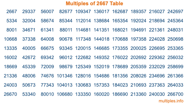 Multiples of 2667 Table