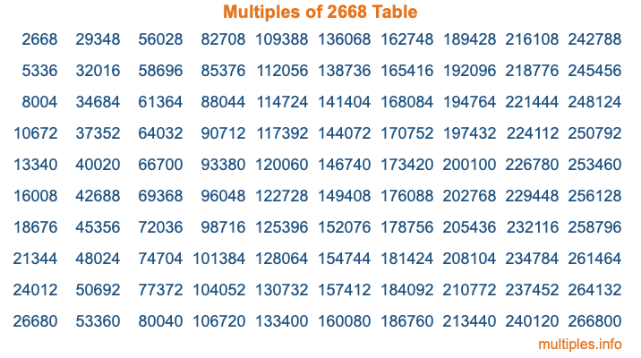 Multiples of 2668 Table