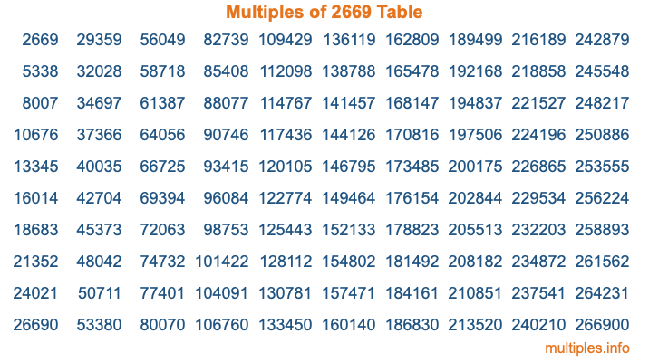 Multiples of 2669 Table