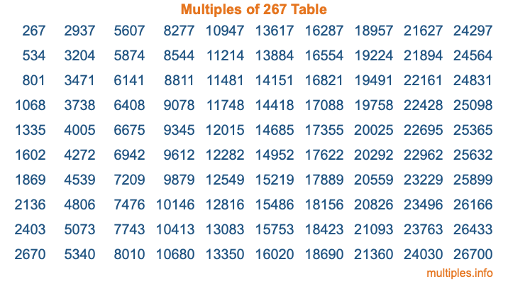 Multiples of 267 Table