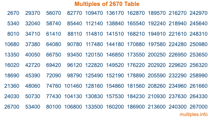 Multiples of 2670 Table