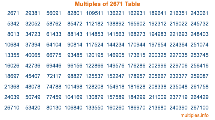 Multiples of 2671 Table Multiples of 2671 Table