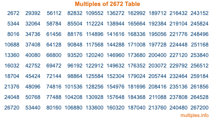 Multiples of 2672 Table