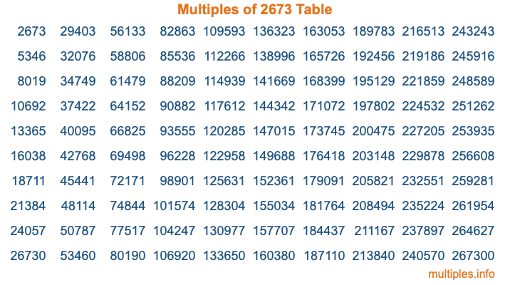 Multiples of 2673 Table