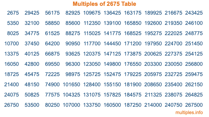 Multiples of 2675 Table Multiples of 2675 Table