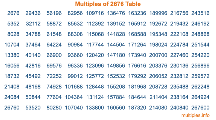 Multiples of 2676 Table