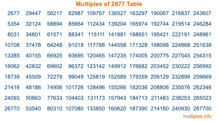 Multiples of 2677 Table