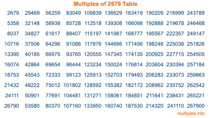 Multiples of 2679 Table