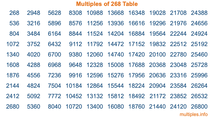 Multiples of 268 Table