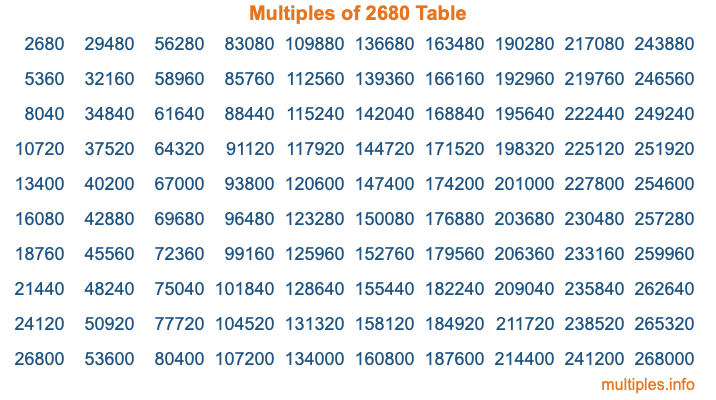 Multiples of 2680 Table