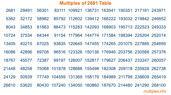 Multiples of 2681 Table