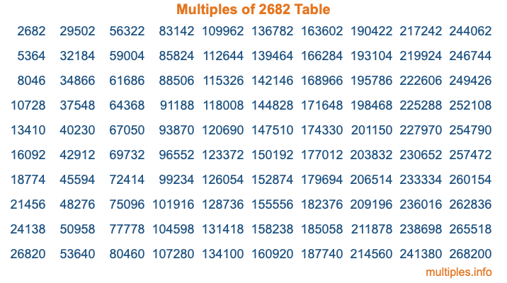 Multiples of 2682 Table Multiples of 2682 Table