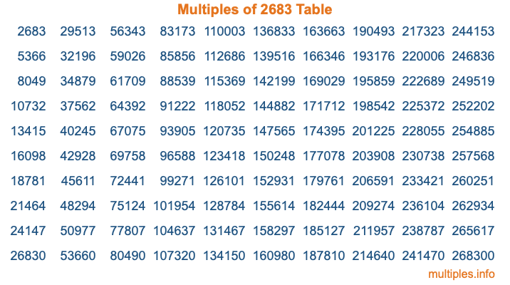 Multiples of 2683 Table