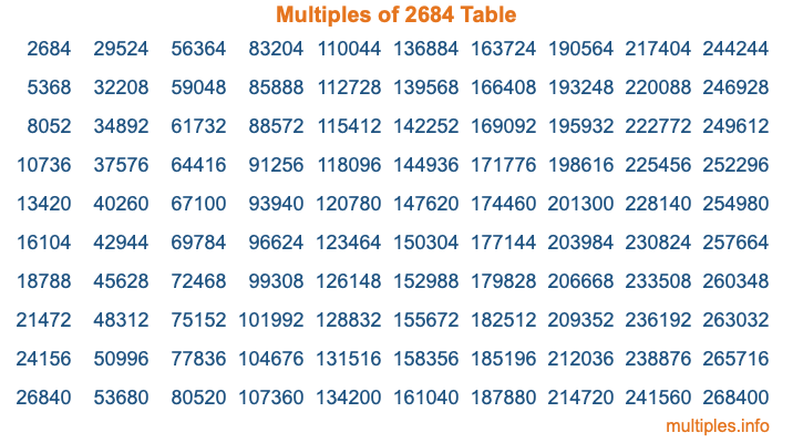 Multiples of 2684 Table