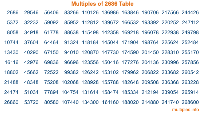 Multiples of 2686 Table Multiples of 2686 Table