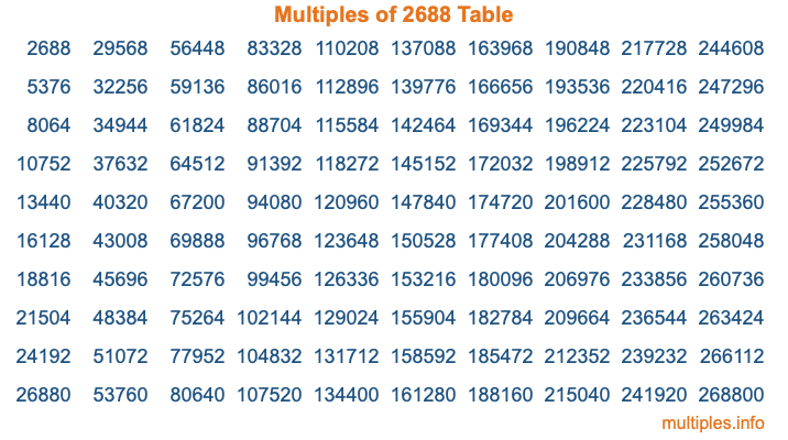 Multiples of 2688 Table