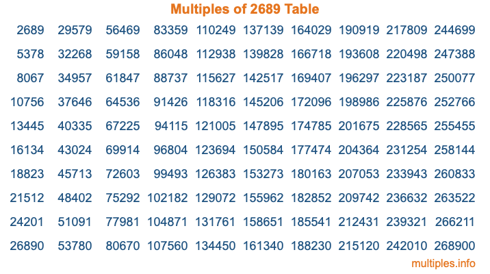 Multiples of 2689 Table
