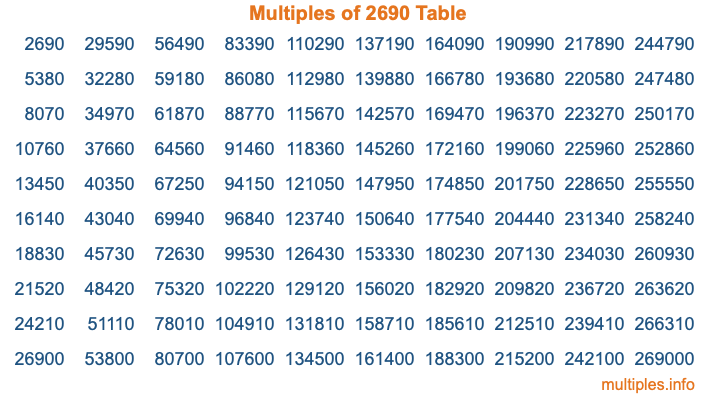 Multiples of 2690 Table
