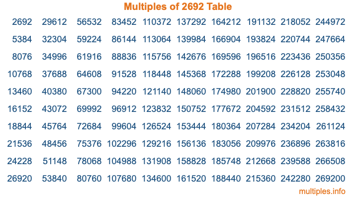 Multiples of 2692 Table Multiples of 2692 Table