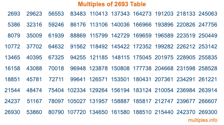 Multiples of 2693 Table