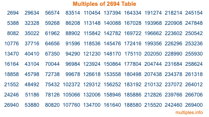 Multiples of 2694 Table