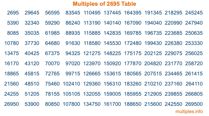 Multiples of 2695 Table Multiples of 2695 Table