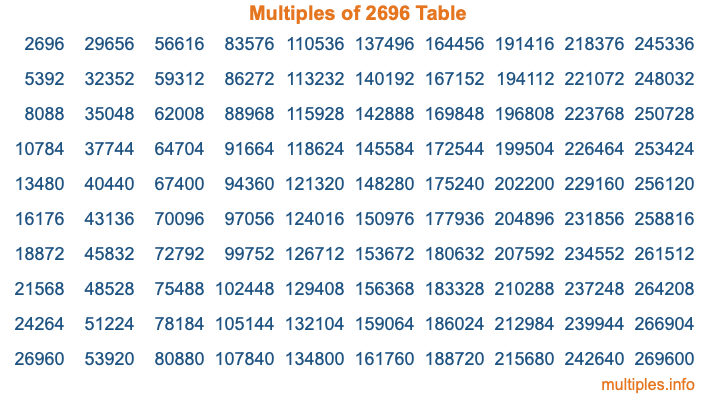 Multiples of 2696 Table