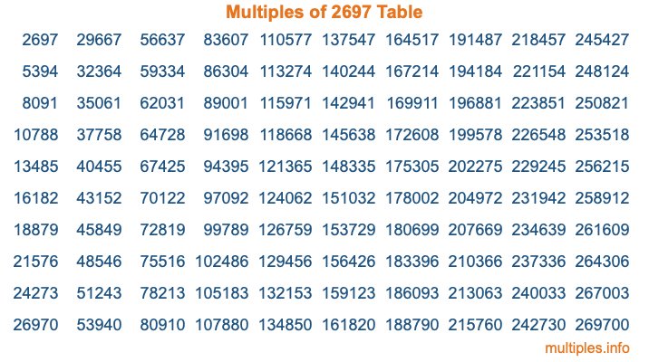 Multiples of 2697 Table Multiples of 2697 Table