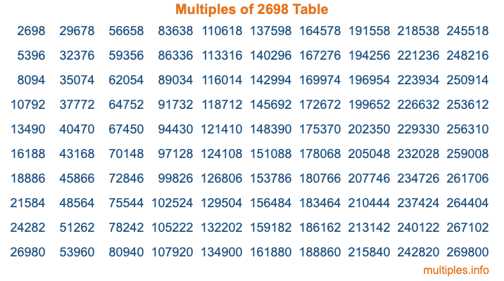 Multiples of 2698 Table