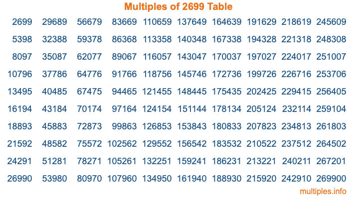 Multiples of 2699 Table