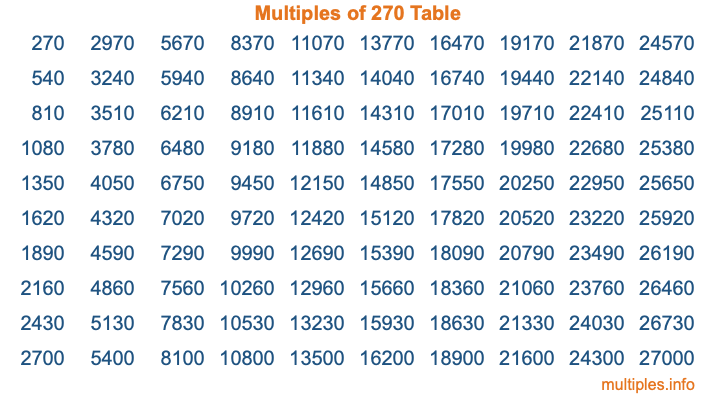 Multiples of 270 Table