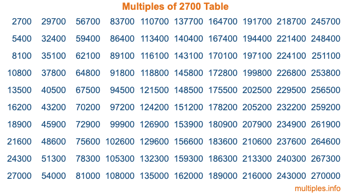 Multiples of 2700 Table