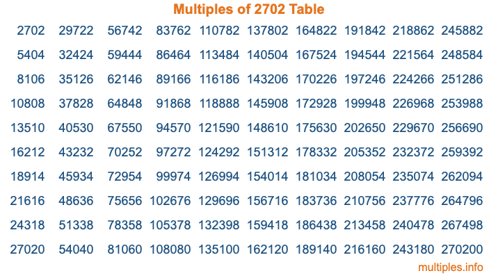 Multiples of 2702 Table