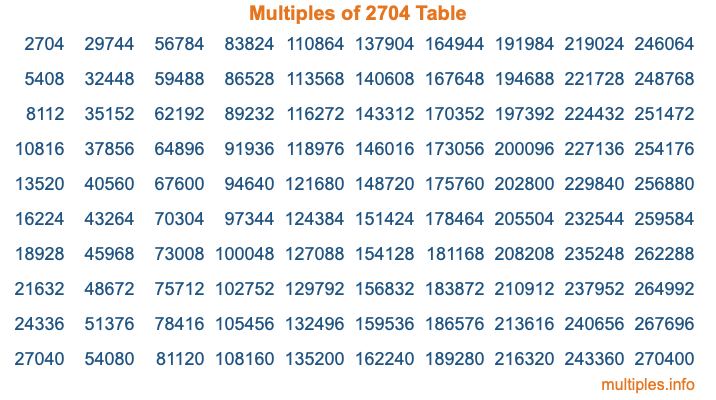 Multiples of 2704 Table