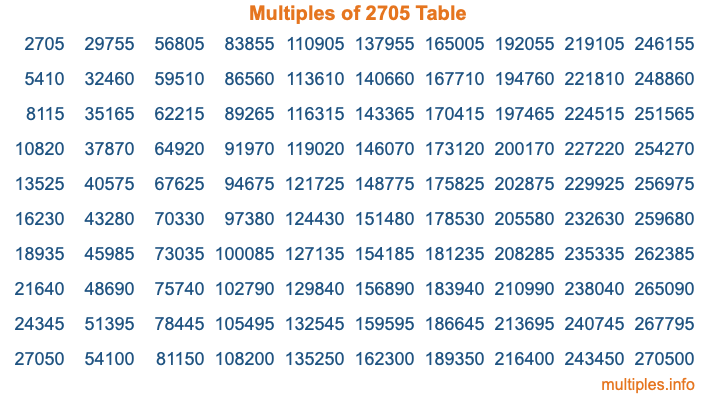 Multiples of 2705 Table Multiples of 2705 Table