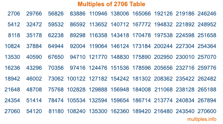 Multiples of 2706 Table Multiples of 2706 Table
