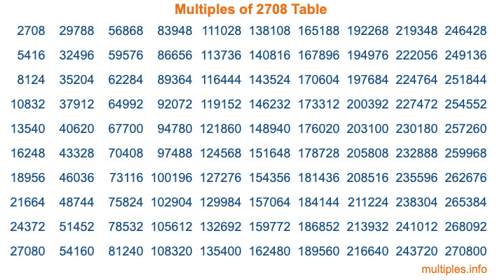 Multiples of 2708 Table