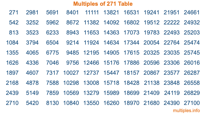 Multiples of 271 Table