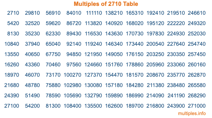 Multiples of 2710 Table