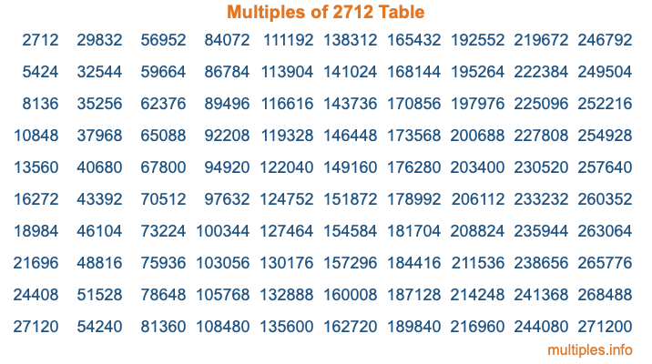 Multiples of 2712 Table