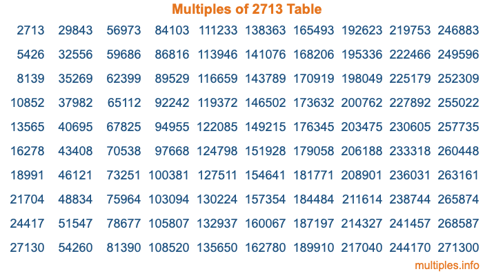 Multiples of 2713 Table
