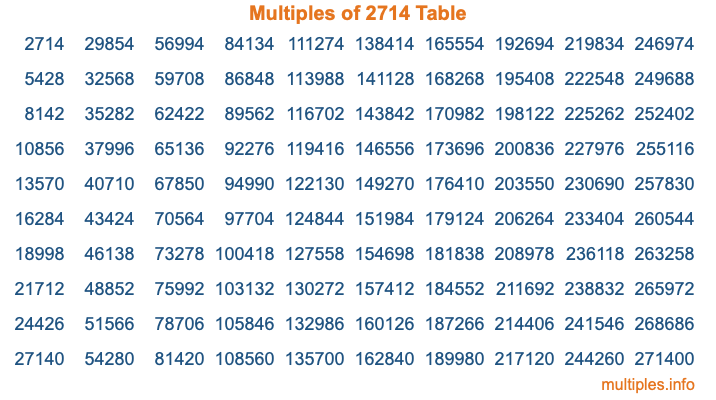 Multiples of 2714 Table