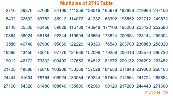 Multiples of 2716 Table