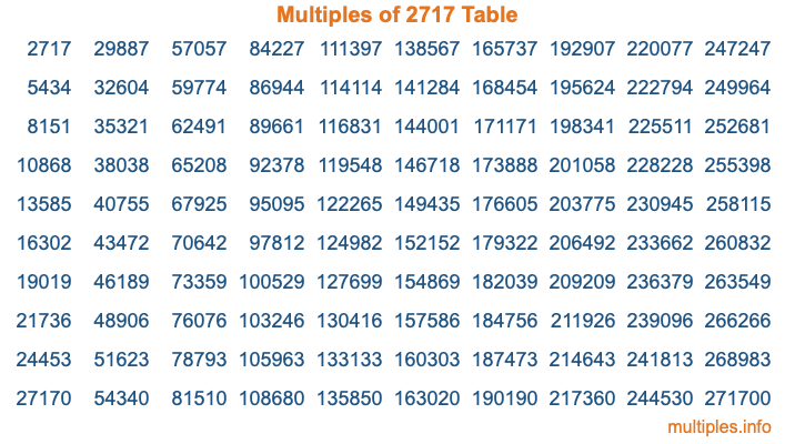 Multiples of 2717 Table