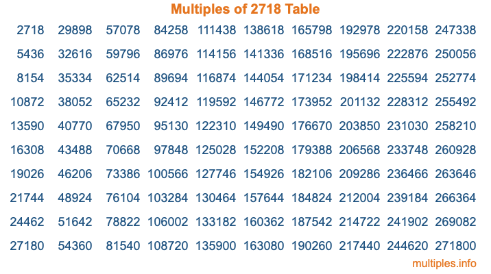 Multiples of 2718 Table