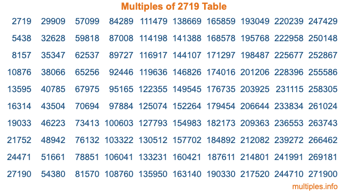 Multiples of 2719 Table