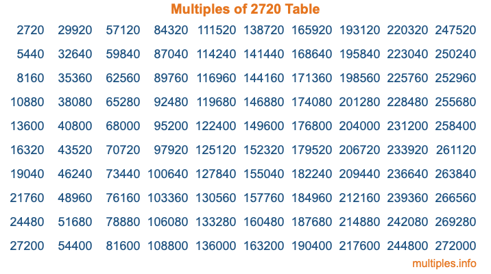 Multiples of 2720 Table