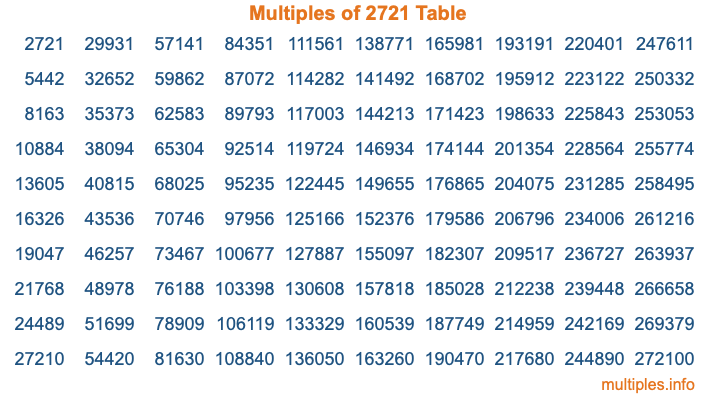 Multiples of 2721 Table