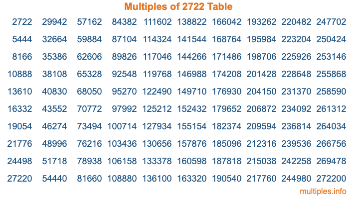 Multiples of 2722 Table Multiples of 2722 Table